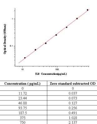 Sandwich ELISA CXCL8/IL-8 Antibody Pair [HRP]